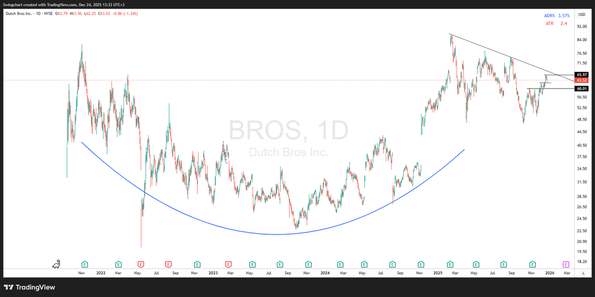 SwingChart's tweet image. $BROS