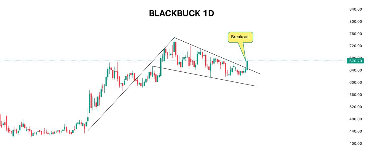 mdttraders's tweet photo. Stock for Swing Trading 🚀

Date:- 24-12-2025

Do your own analysis as well 🎯

#SwingTrading #stockmarketindia #StockMarket https://t.co/hqPCa6svnk