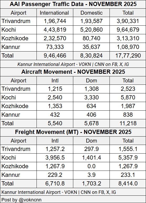 AAI TRAFFIC STATS FOR NOV 25 - KERALA AIRPORTS
AAI | Dec 24, 2025 | Post by <a href="/vokncnn/">Kannur International Airport - VOKN | CNN</a>

Kerala : Pax Traf % diff for Nov 2025 vs Nov 24

Intl :
▪️TRV 8.0% ⬆
▪️COK 6.2% ⬆
▪️CCJ 1.0% ⬆
▪️CNN -6.2% ⬇
Dom :
▪️TRV -15% ⬇
▪️COK -2.1% ⬇
▪️CCJ 34.3% ⬆
▪️CNN 35.8% ⬆

#indianaviation