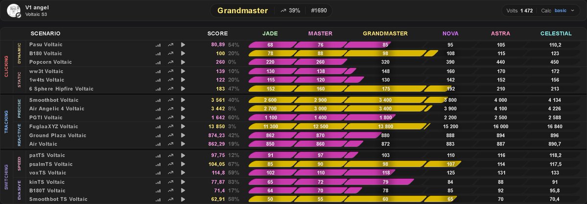 exertionnnn's tweet image. 14 year old Voltaic Grandmaster (youngest???)
@KovaaKs 
thanks coach @goonerfps