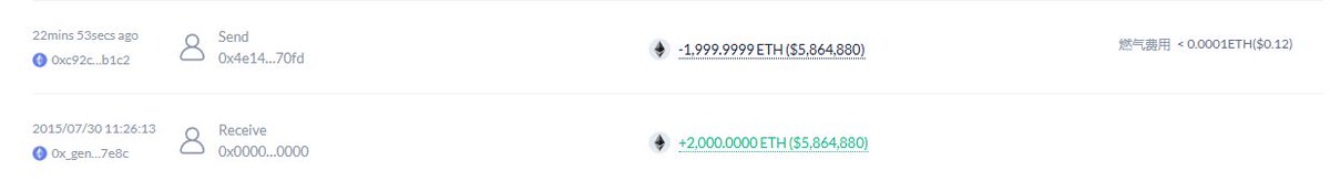 #ETH 17 分钟前，一个沉寂长达 10 年的 ETH ICO 早期地址突然出现异动。

链上数据显示，该地址向 0x4E141270fd 转移了 2000 枚 ETH，按当前价格计算，价值约 585 万美元。值得注意的是，这批 ETH 来自以太坊 ICO 时期，单枚成本仅约 0.30–0.31 美元。