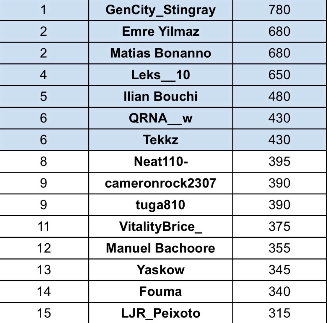 Recap du début de saison :

Qualifié à Atlanta 🇺🇸
Vice champion d’Europe 🥈
Top 3 championnat d’Europe 🥉
Top 4 au classement &amp; qualifié au Play-in de la Coupe du Monde ✅

Thanks <a href="/rlueso/">Rami Lueso</a> for the ranking