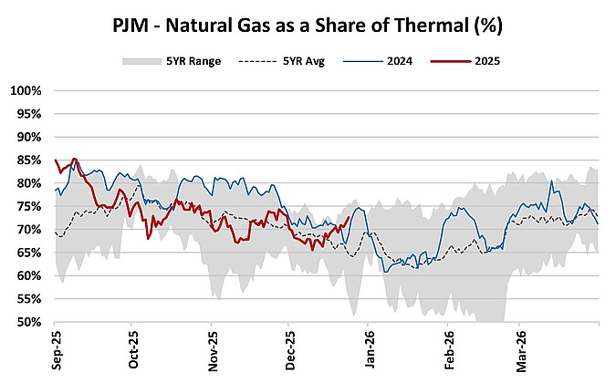 PJM gas burns continued to push higher on the thermal mix, with the coal drops outpacing gas declines amidst low load requirements this week.

For More Analysis - CriterionRsch.com 

#natgas #power #ongt