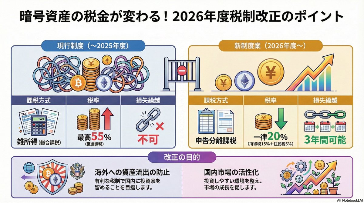 2026年度（令和8年度）税制改正大綱 ②暗号資産（仮想通貨）の課税が分離課税に変更！
