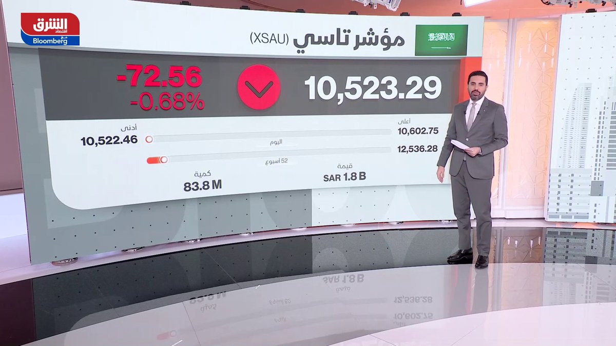 مؤشر "تاسي" يتراجع 0.68% في منتصف تداولات جلسة الأربعاء، لكنه يبقى فوق 10500 نقطة - قيم التداول الضعيفة تضغط أكثر على السوق والصورة غير واضحة للاتجاهات الفنية المقبلة للمؤشر - بلغت قيم التداولات حوالي 1.8 مليار ريال 