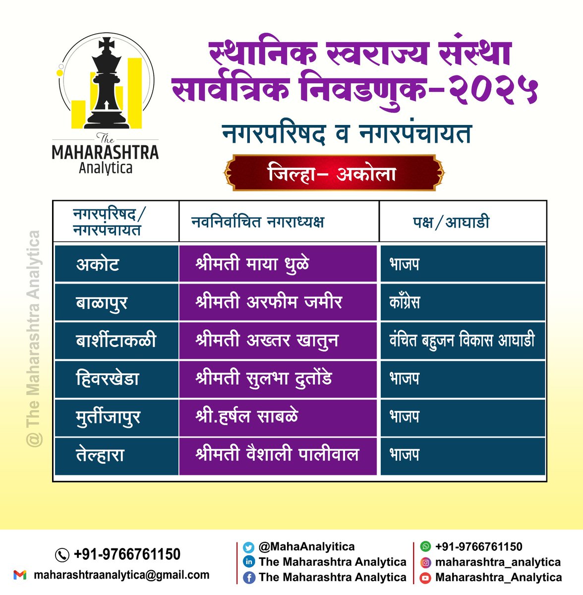 MahaAnalytica's tweet photo. नगरपालिका व नगरपंचायत सार्वत्रिक निवडणूक जिल्हा निहाय निकाल २०२५
भाजप :- ०४ , काँग्रेस :- ०१, वंचित बहुजन विकास आघाडी :- ०१
#maharashtra #akola #result #maharashtraanalytica #LocalElectionResult https://t.co/Z60gPoPe69