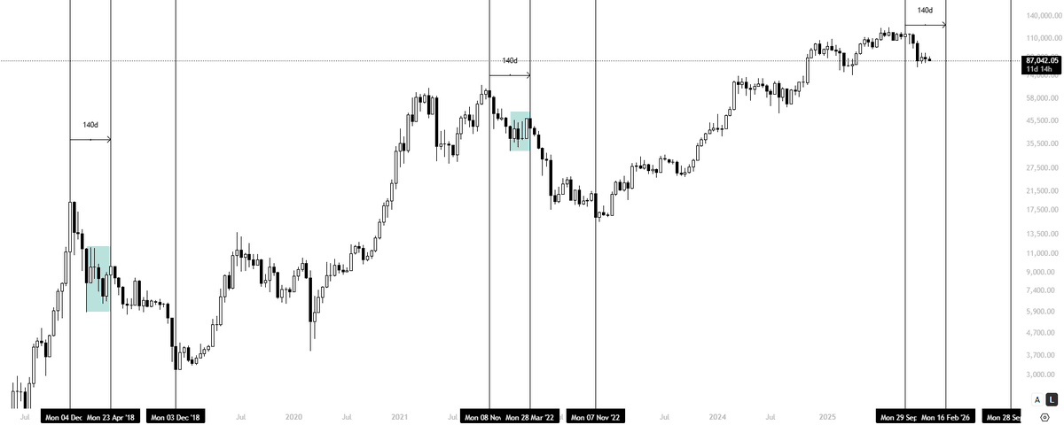 $BTC

Bitcoin has approximately 2 months to form a lower high before going into a 220D bear market.