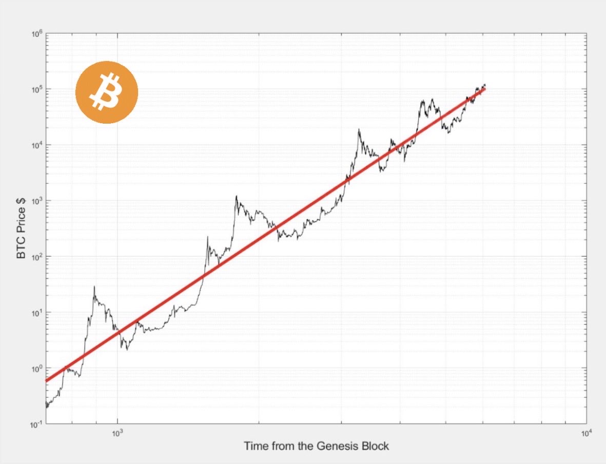 TrendingBitcoin's tweet photo. #Bitcoin has been in bull run for 15 years 🚀 https://t.co/ZXaVaJFoeQ