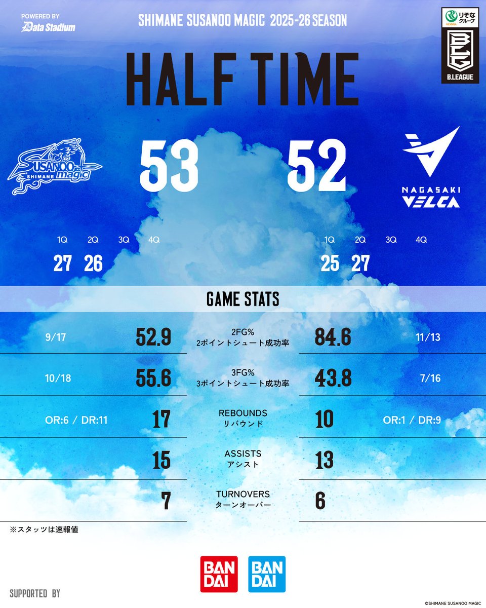 試合速報】 HOME 長崎戦 ＿＿＿＿＿ 第2Q終了 島根 53-52 長崎