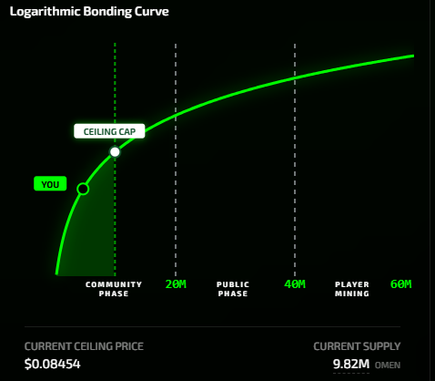 PlayProvidence's tweet photo. 🚨 Last 1 Hour Update 🚨
Providence Community Phase 

If you’ve been lazy enough to wait until the last moment, this is your last shot.

Most of the participation came in during the final 24 hours and it pushed the curve up.

Current ceiling price: $0.08454

~9.82M / 20M $OMEN
~49.1% of the Community Phase reserved pool allocated
394 total participants
285 / 777 NFTs staked so far

⚠️ Tie-breaker reminder: If multiple bids land on the same score/price tier, earlier participants get the lowest price within the tier.

#PlayProvidence #OMEN