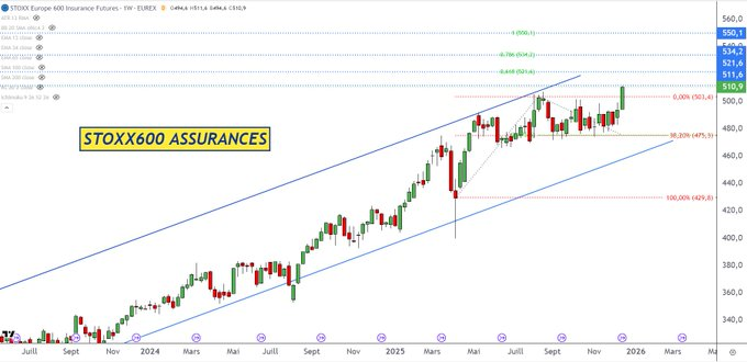 turmalinaopal's tweet photo. @DcohenDenver 's AT: #STOXX600INSURANCE in W. Upward trend in a channel. Consolidation on the 38.2% Fibo retracement and resumption of the rise. New all-time high at 511.6. Next targets: Fibo extensions at 521.6, then 534.2 and 550.1. Inv.<474
 https://t.co/s3kjj0fVii https://t.co/lCfrUSH74G