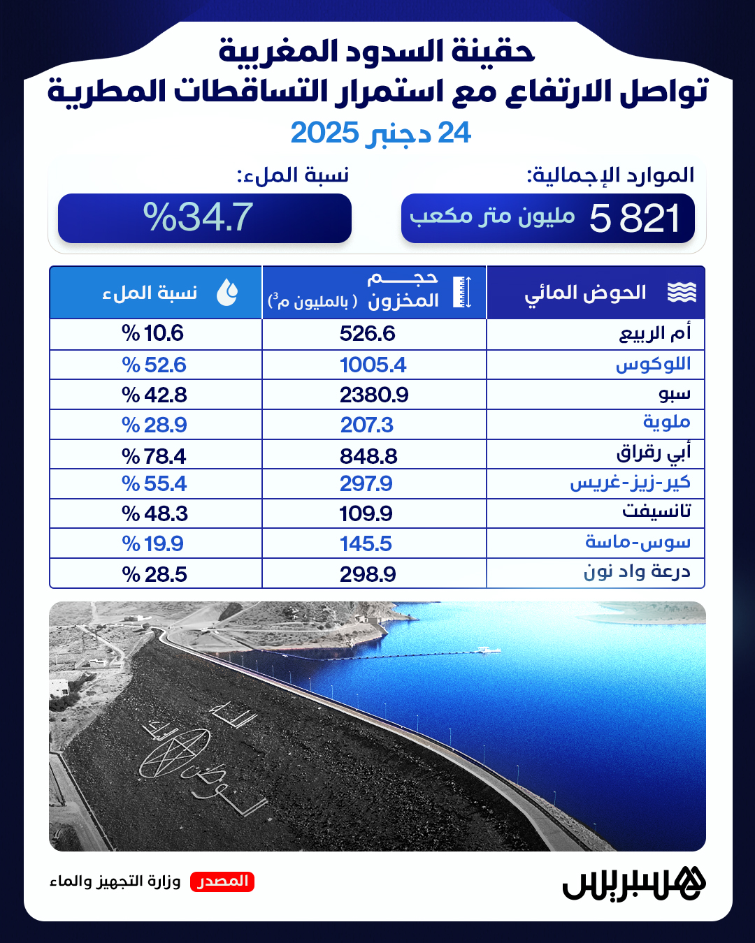 حقينة السدود المغربية تواصل الارتفاع مع استمرار التساقطات المطرية 24 دجنبر 2025 #المغرب 