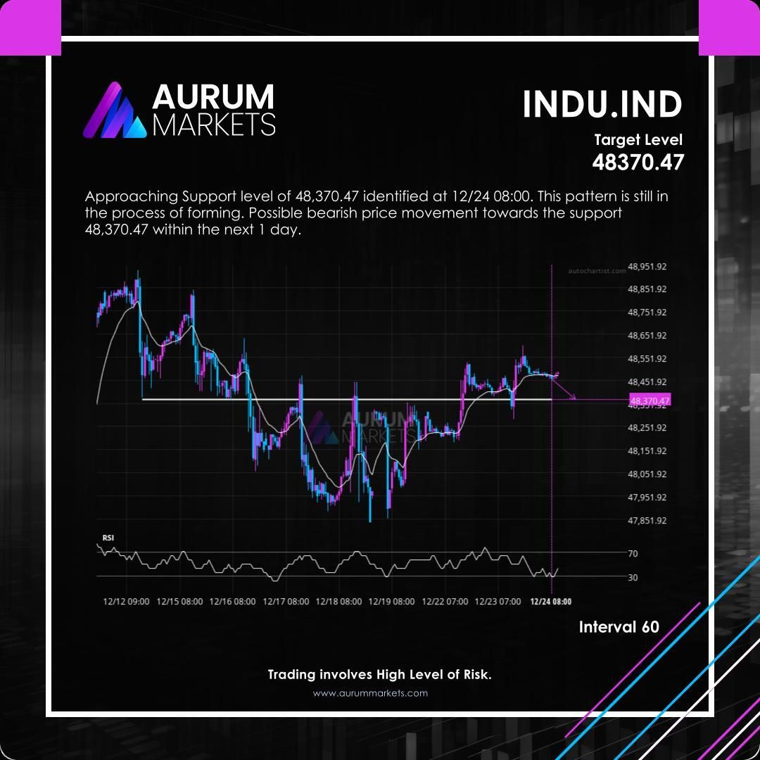 AurumMarkets's tweet photo. Approaching Support level of 48,370.47 identified at 12/24 08:00. This pattern is still in the process of forming. Possible bearish price movement towards the support 48,370.47 within the next 1 day.

#US30 Dow Jones Industrial Average Index#technicalanalysis #aurummarkets https://t.co/lTmHSyxxVL