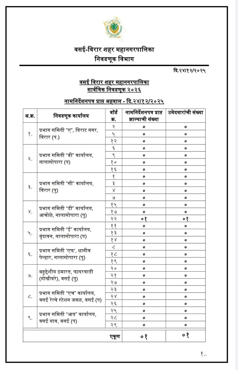 mukesht37's tweet photo. वसई-विरार शहर महानगरपालिका सार्वत्रिक चुनाव 2026, नामांकन पत्र प्राप्ति रिपोर्ट
कार्यालय से नामांकन पत्रों की बिक्री की संख्या (रिपोर्ट), दिनांक: 24/12/2025 https://t.co/bHAphEwYET