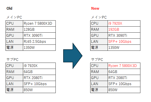 VRTAKAYAN's tweet photo. どこをどう変えたのか
メインPCとサブPCの構成をだいぶ混ぜたので
自分メモのために表に簡単にまとめました https://t.co/NhQnvID8Cp