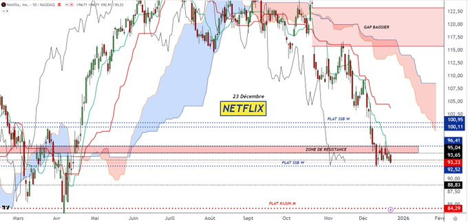 turmalinaopal's tweet photo. The analysis by @DcohenDenver : #NETFLIX in USD. Failure of the resistance zone test 95.04/96.41$. If break of the SSB W flat at 92.52$, bearish resumption toward the support at 88.83$ and the monthly Kijun flat at 84.29$. Inv. if close above 96.41$.
 https://t.co/s3kjj0fVii https://t.co/n1HZ2bgR8J