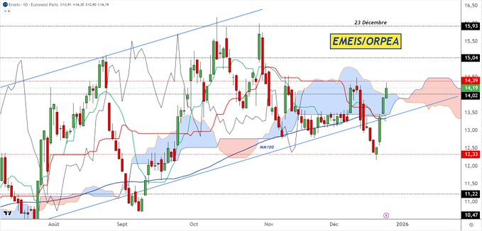turmalinaopal's tweet photo. @DcohenDenver 's AT on #EMEIS in D. Break above the cloud but LS below its flat Kijun at 14.39€. MM100 as support. If break above at close of 14.39€, LS free and targets 15.04€, then 15.93€. Invalidation below flat Kijun +support at 12.33€.
 https://t.co/s3kjj0fVii https://t.co/b8vp8phfMB