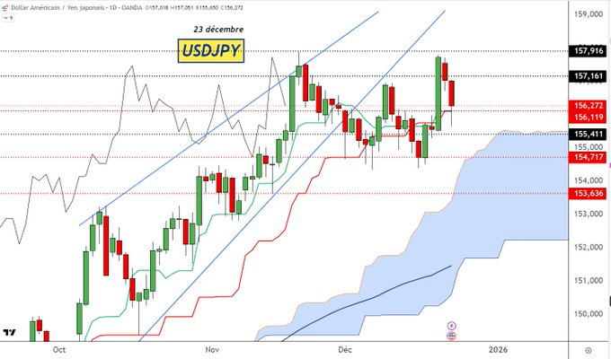 turmalinaopal's tweet photo. L’AT de @DcohenDenver  : #USDJPY en D. Conso de tendance haussière. Test de la "Katana" : Tenkan +Kijun plates à 156.11JPY. Si rupture, objectif test du nuage +plat Kijun à 154.17JPY. Si rebond, objectifs 157.16, puis 157.91JPY.
 https://t.co/s3kjj0fVii https://t.co/ayLm2xrdxV
