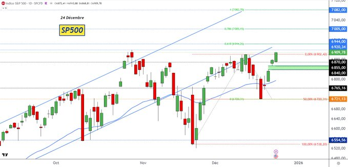 turmalinaopal's tweet photo. @DcohenDenver 's TA: #SP500 on D. Resumption of the uptrend after the bounce off the 50% retracement of the last rally. Close near the all-time high. Next targets 6920 then Fibonacci extensions at 6944, 7005 and 7082. Invalidation below 6720.
 https://t.co/s3kjj0fVii https://t.co/9fEaC8TKdh