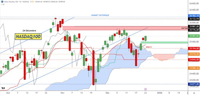 turmalinaopal's tweet photo. @DcohenDenver 's AT: #NASDAQ100 in D. Confirmation of yesterday's bullish gap. MMe13 as support. Next target: the bearish gap from November 4th between 25776 and 25887. Invalidation below the cloud + flat Kijun at 25844.
https://t.co/s3kjj0fVii https://t.co/4ONZZKMAVI
