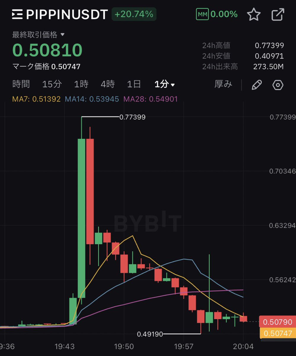 PIPPIN 2分で50%上がって、20分で全戻ししたの芸術点高過ぎて感動した😂