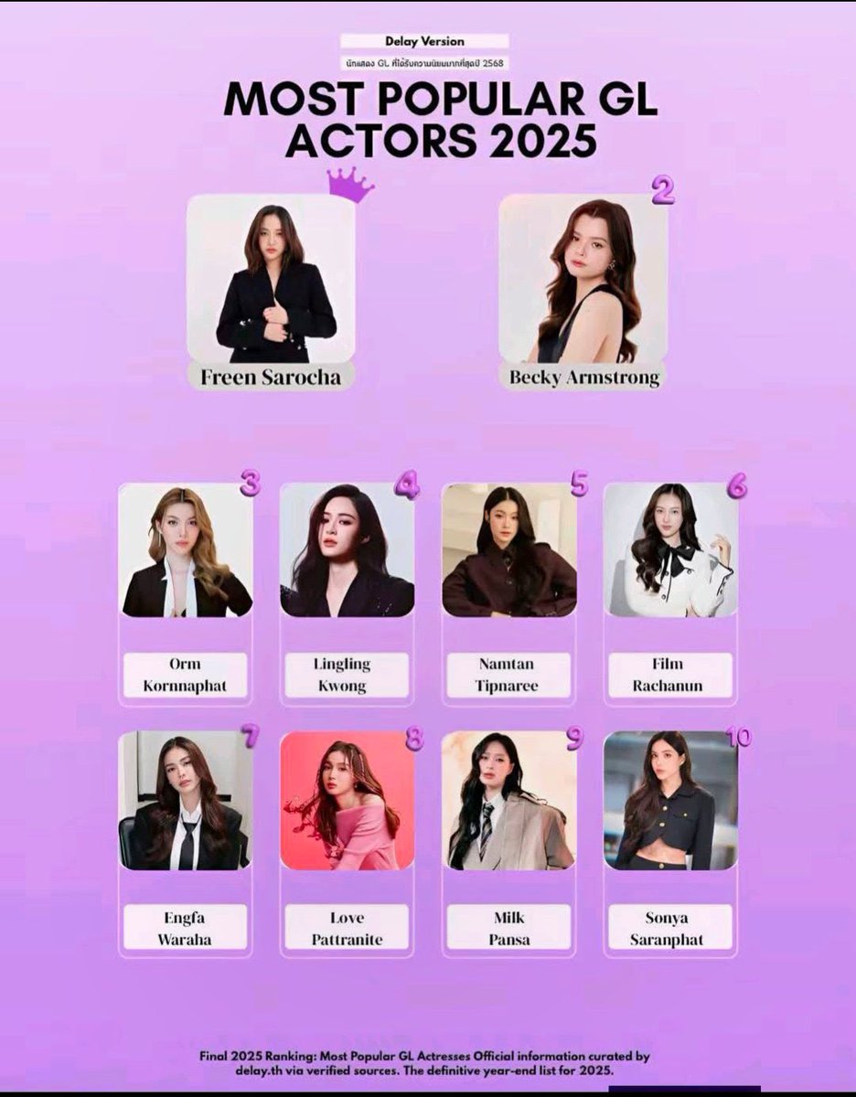 team888512's tweet image. At DelayTH, we don't just look at Thailand we analyze global engagement and the real media value driving the industry worldwide.

Individual Top Ranking December 2025 close, based on corporate performance metrics.

1. Freen Sarocha
2. Becky Armstrong

This ranking is based on…