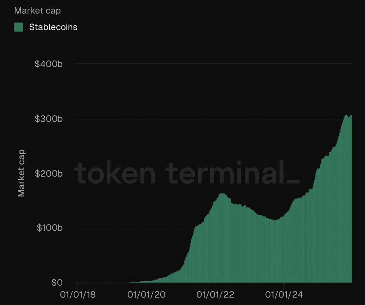 🔥 RECORD HISTORIQUE 🚨

La capitalisation totale des stablecoins atteint un nouveau sommet à 310 MILLIARDS $ 💵

USDT, USDC &amp; co deviennent le carburant principal du marché crypto :
➡️ Plus de liquidité
➡️ Plus d’adoption
➡️ Plus de pression acheteuse potentielle

#Bitcoin