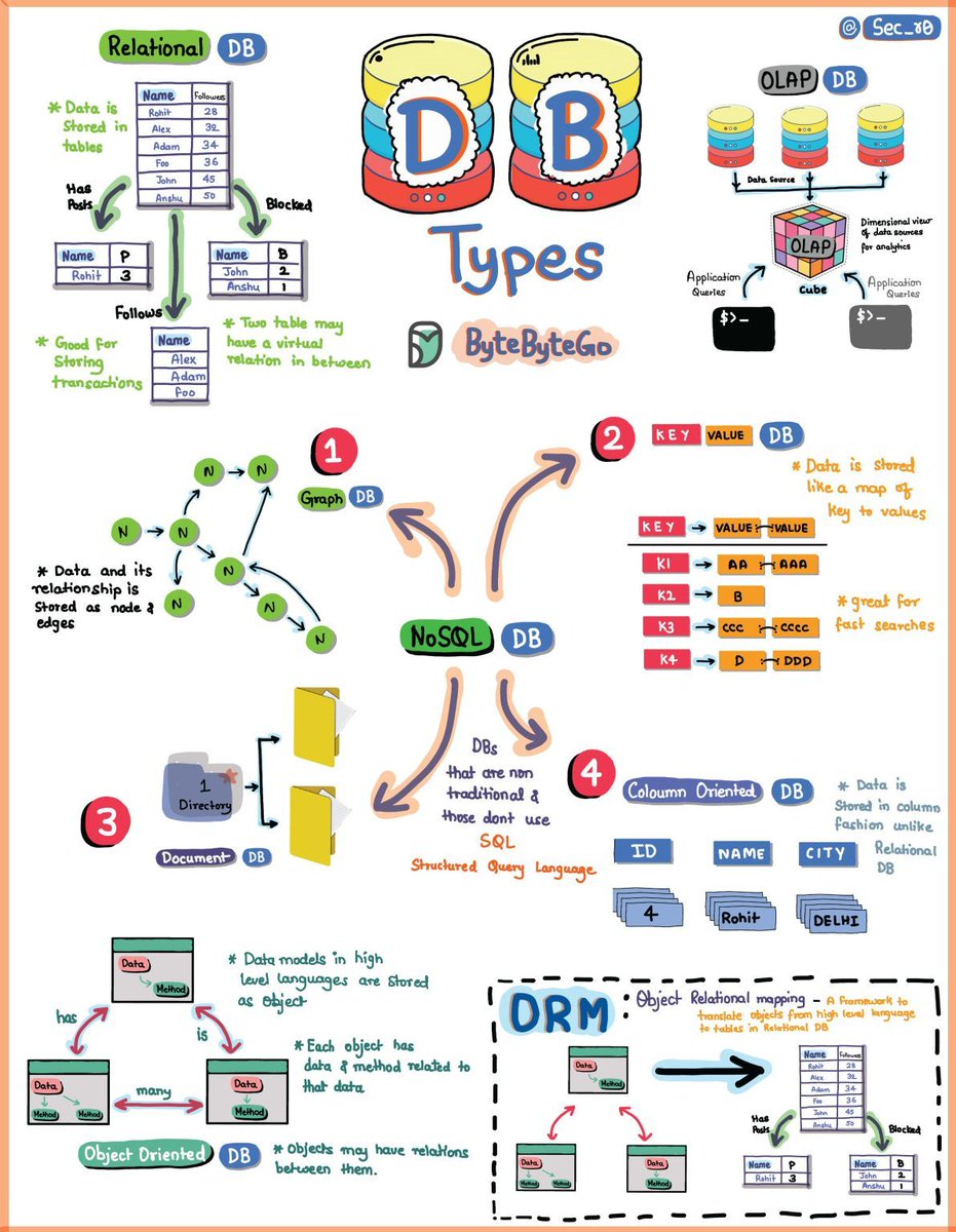 Database Types 📚📘