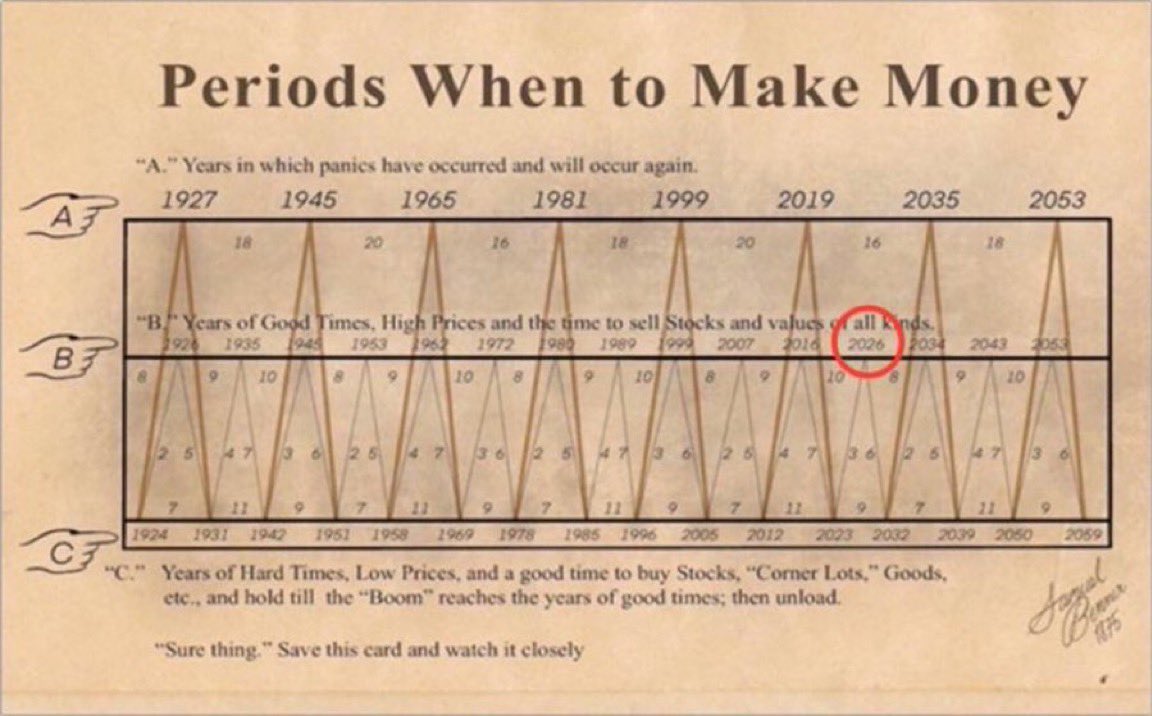 Mrcryptoxwhale's tweet image. People put blind faith in a 4-year Bitcoin cycle.
That cycle has only played out three times.

Yet they ignore longer and proven cycles.

The 18-year real estate cycle points to 2026 as the peak. 🚨

The 200-year-old Benner cycle also signals 2026 as the peak. 🚨