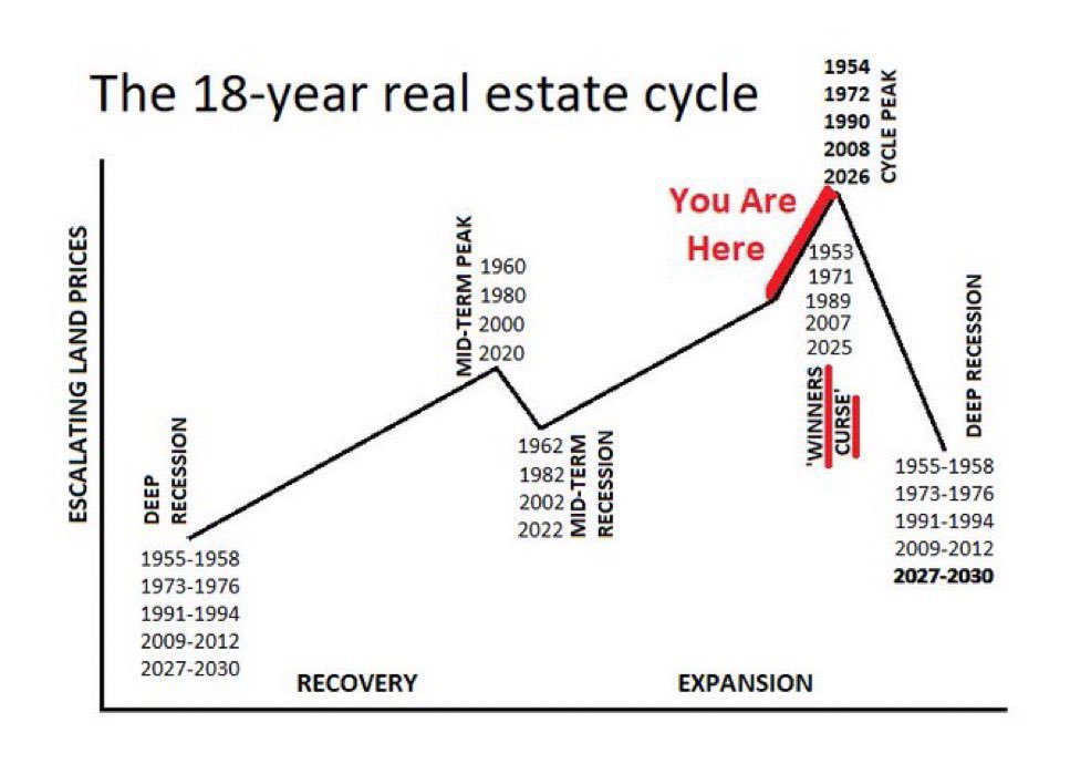 People put blind faith in a 4-year Bitcoin cycle.
That cycle has only played out three times.

Yet they ignore longer and proven cycles.

The 18-year real estate cycle points to 2026 as the peak. 🚨

The 200-year-old Benner cycle also signals 2026 as the peak. 🚨