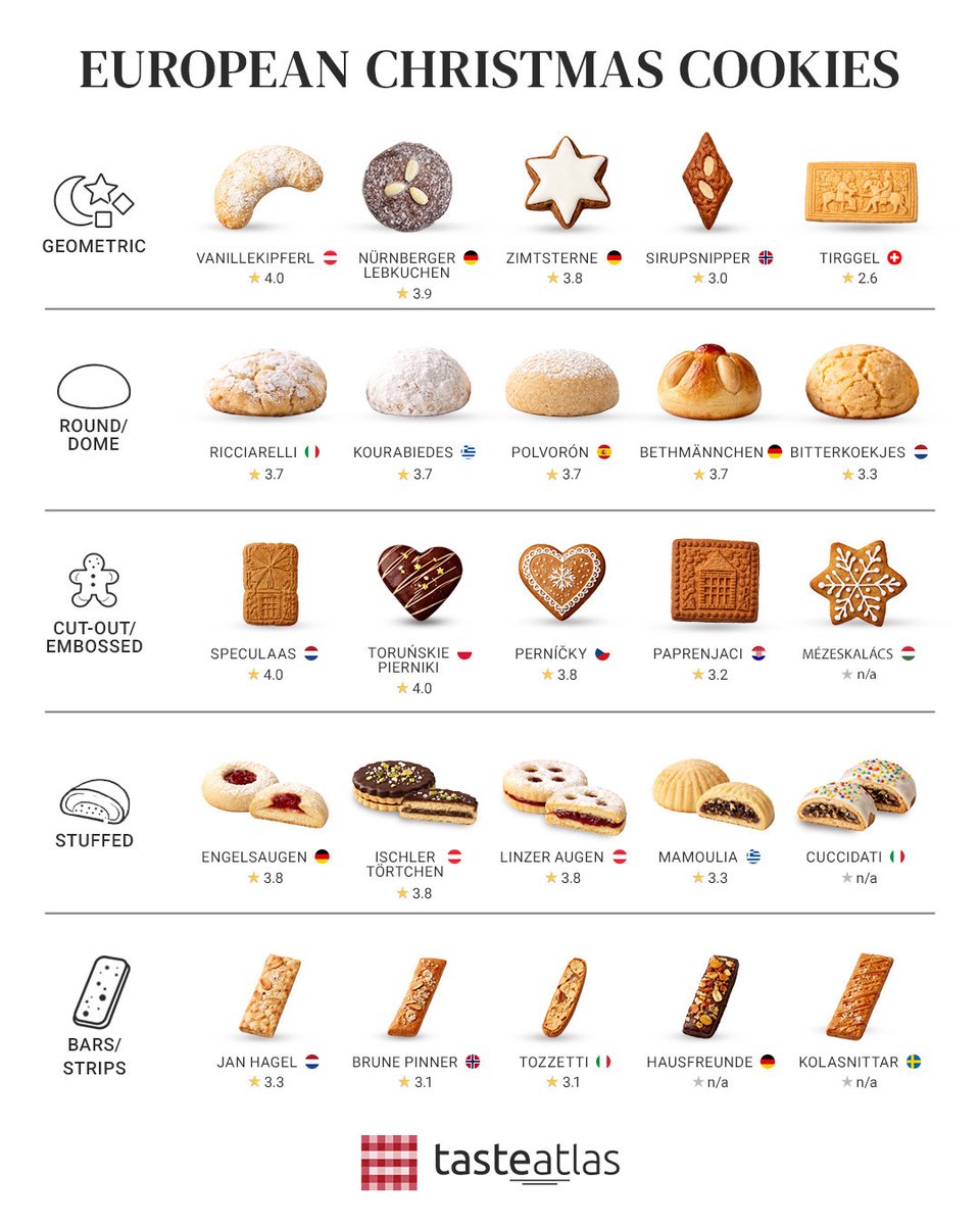 TasteAtlas's tweet image. Across Europe, Christmas cookies are a holiday tradition, baked for generations to share with family and guests. Each region brings its own shapes, spices, and methods, from molded honey cookies to crisp spiced cut-outs. Together on one platter, they offer a small taste of Europe…