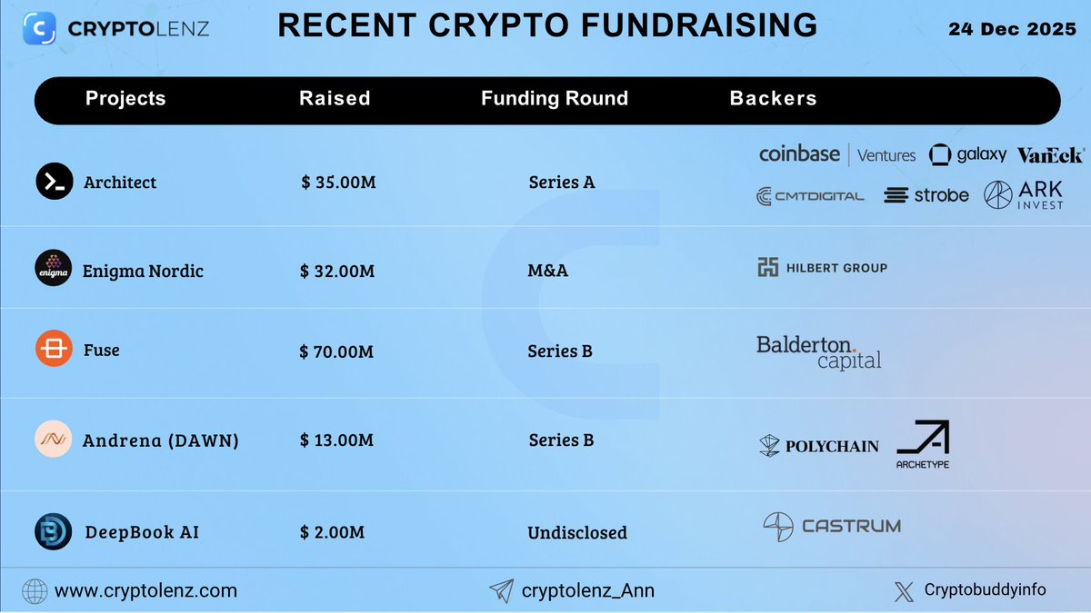 CryptobuddyInfo's tweet photo. Crypto Fundraising Activities of the Week

@Architect_Fi => $35M
Enigma Nordic => $32M
@fuseenergy => $70M
@dawninternet => $13M
@deepbook_ai => $2M https://t.co/I653sO75mJ