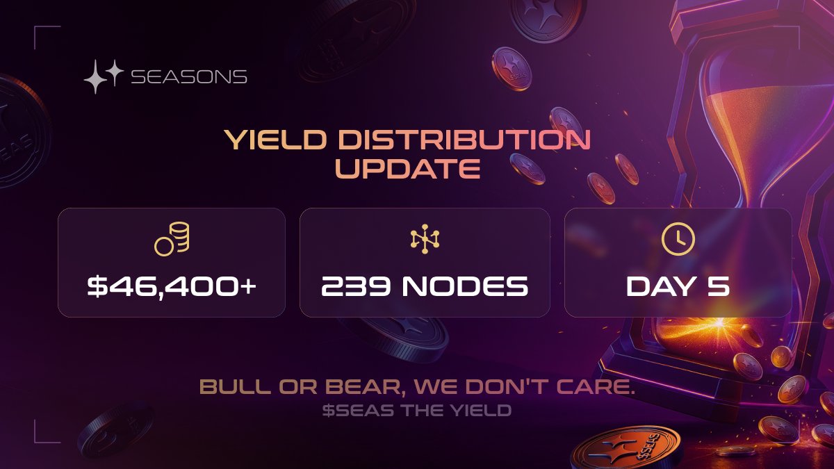SeasonsDEFI's tweet photo. 🎁 Day-5 yield just dropped, like presents under the tree.

🌐 Receiving nodes – 239
💸 Yield in this round – $6,671
💹 Total yield paid so far – $46,400+

🎄 Christmas just got merrier for Seasons nodes.

Festivities or gloom, this system keeps giving back. $SEAS the yield. 🎅 https://t.co/VjAO049NSD