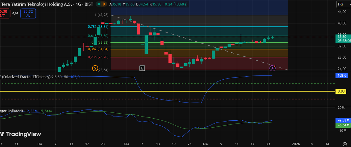 #Tehol güncel analize bakıldığında PFE artış trendinin devam edeceğini ve Klinger indikatörü ise hızlı bir yön arayışında olduğu görülüyor. 35,60 direncinde tutunup 36,20'ye dokunuğu takdirde 38,84 ve 42,98 yolculuğu başlayacaktır.
Ytd.
#tera #trhol #aselsn #sise