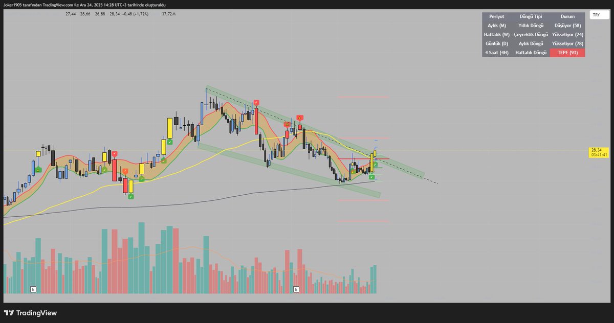 #patek #xu100 
Üstünde Kapatırsa Neden Olmasın ? :)