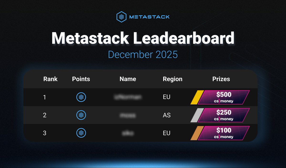 Only 1 week left in December. And only 1 week left to climb the Metastack Leaderboard.

There’s still time to earn Metapoints, break into the Top 3, and win cash prizes up to $500!

Finish the year strong and secure yourself a Happy New Year reward🎁
