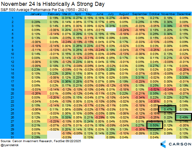 TheMarketStats's tweet image. Markets are closed tomorrow, but December 26th is the 2nd best day of the year

Since 1950, the S&amp;amp;P 500 is up an average of 0.49% on December 26th

Chart from @RyanDetrick