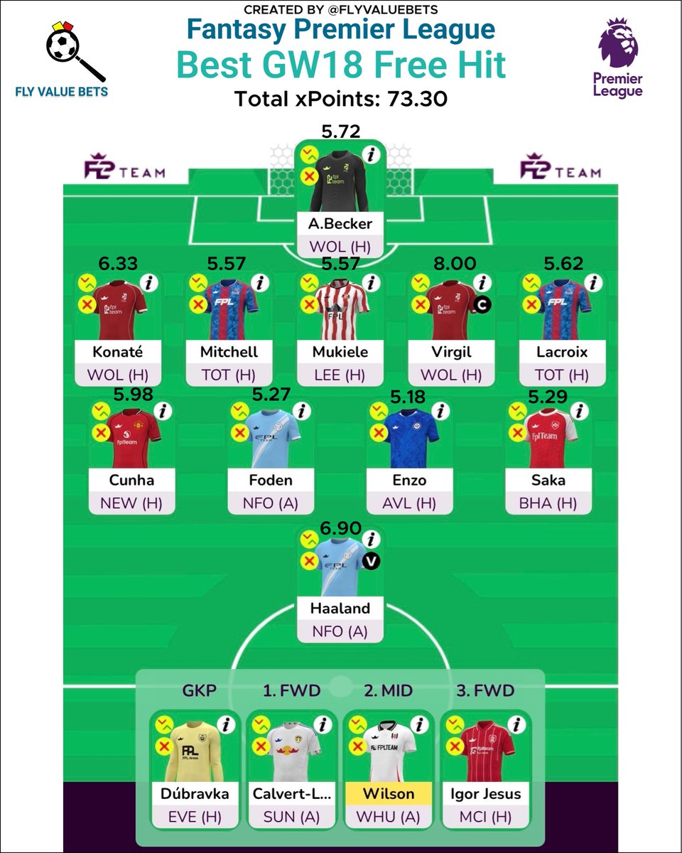 FlyValueBets's tweet image. 💻 FPL Model - Best GW18 Free Hit

📈 xPoints - 73.30

©️ Captain - van Dijk (WOL) (‼️)

(team screenshot from @fplteam_ | xPoints from my model)

#FPL #FreeHit #FPLCommunity