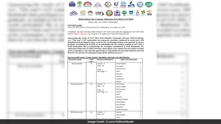 ndtveducation's tweet photo. CAT 2025 Result Declared: 12 Candidates Score 100 Percent, 2.58 Lakh Appeared
https://t.co/P395TkZPSI
#CATresult #CATResults https://t.co/5HkM9cJt7s