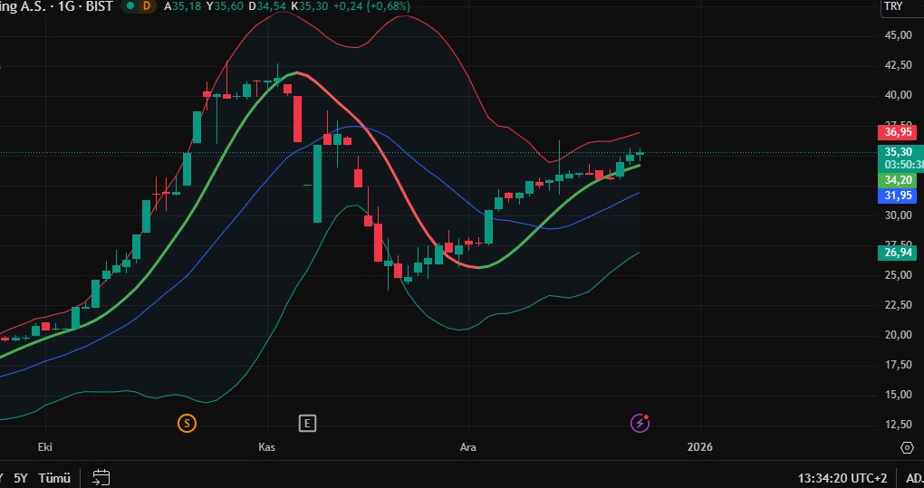 #Tehol
Fiyatlar Bollinger Bantlarının yükseliş alanında devam ediyor. Tillson T3 indikatörü ise 3 Aralık 2025 tarihi itibariyle güçlü Al sinyalini koruyor.
Ytd.
#tera #pekgy #trhol #tly