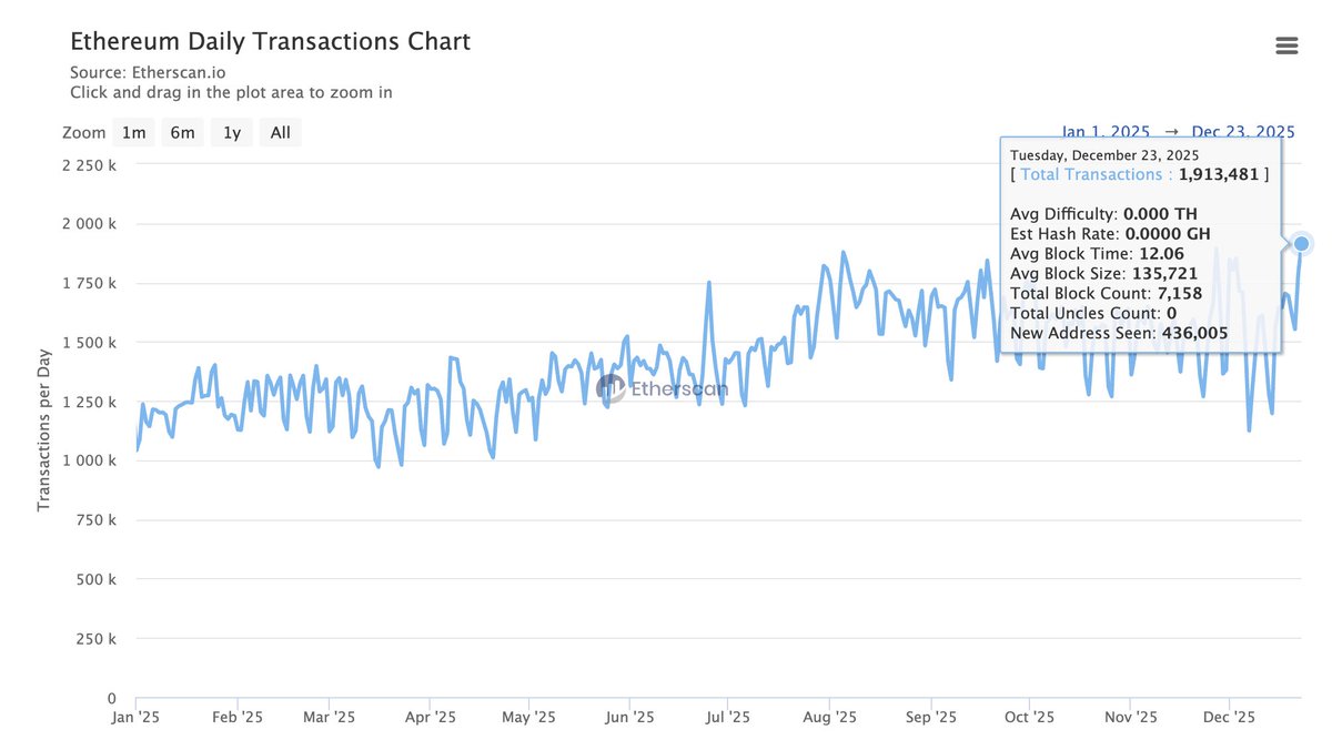 📊 Ethereum L1 recorded its highest daily transaction count in 2025  Yesterday, Ethereum processed 1,913,481 transactions with an average  transaction fee of $0.16 Ethereum is scaling ⧫