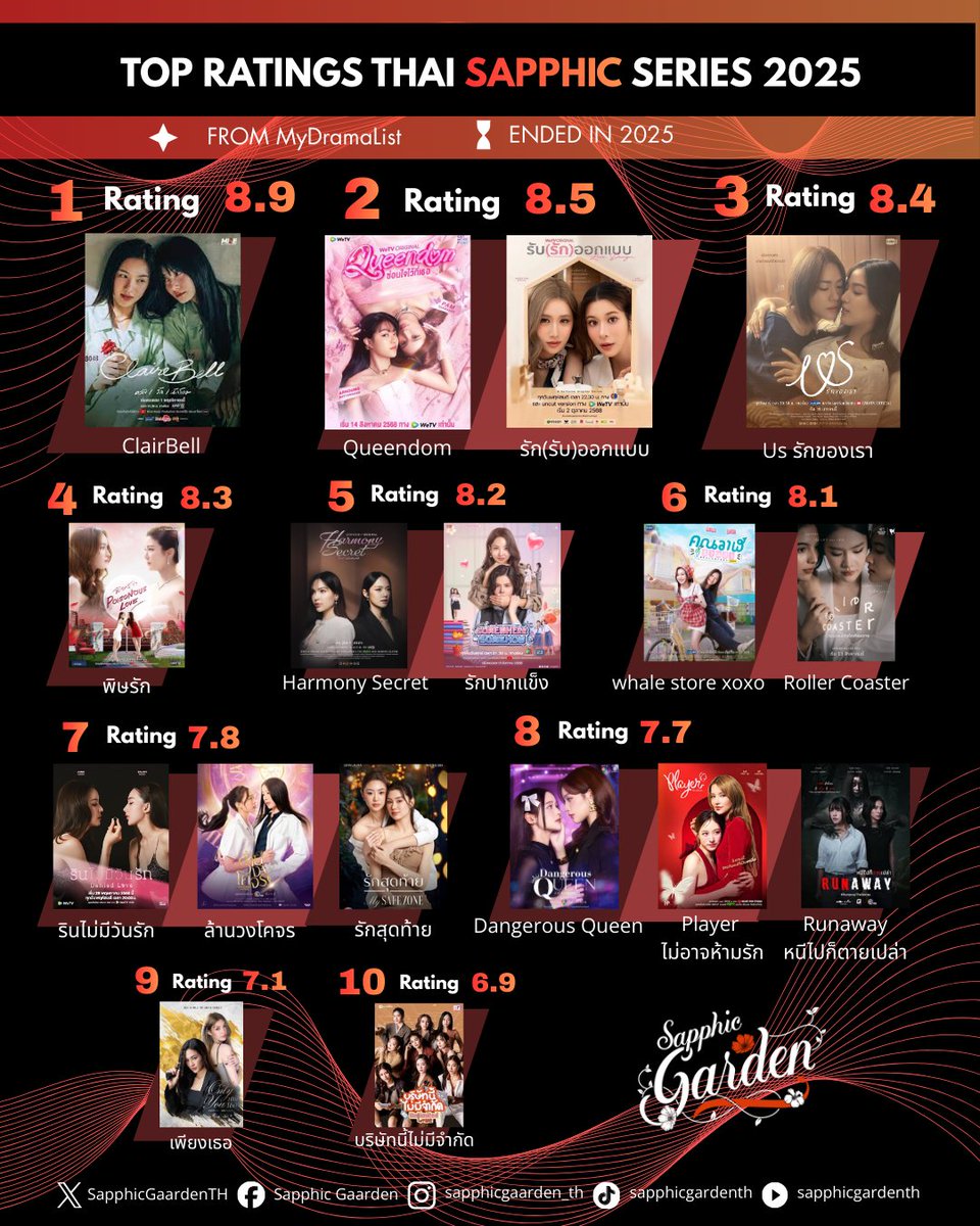 SapphicGardenTH's tweet image. ชวนส่อง เรตติ้งซีรีส์ Sapphic ไทย ที่ จบแล้ว ของปี 2025 จาก MyDramaList กันค่ะ

สำหรับ MyDramaList (MDL) คือแพลตฟอร์มรวมข้อมูลซีรีส์/หนังเอเชีย ที่ผู้ชมจากทั่วโลกเข้ามาให้คะแนนและรีวิว ส่วนปีนี้ซีรีส์เรื่องไหนได้เท่าไหร่บ้างเราจะสรุปให้ฟัง
#ThaiGL #WLW #GLSeries #GirlsLove

📊…
