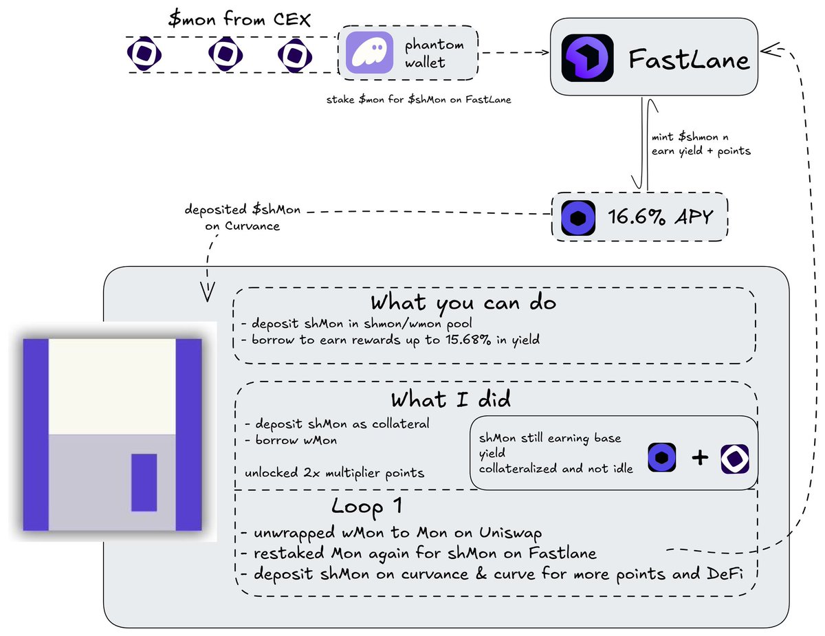 _drNeyo's tweet image. shMON points went live last week, so I decided to experiment a bit beyond just staking

my little playbook:

I funded a separate wallet and bought about 20k MON purely for this, no degen pool, just to see how far shMON can actually be pushed when it’s used properly

first thing I…