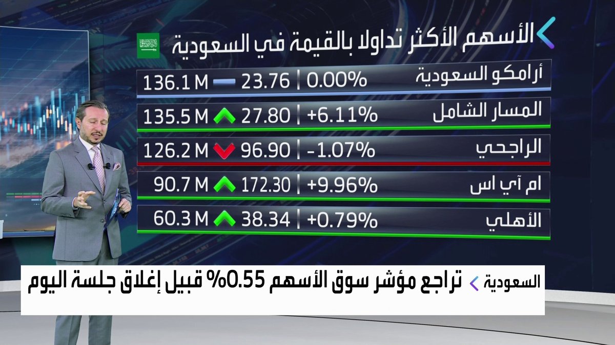 تحديث لتداولات السوق السعودية مع : تراجع مؤشر سوق الأسهم 0.6% قبيل إغلاق جلسة اليوم. سهم اتحاد الخليج الأهلية يتصدر قائمة الأكثر تراجعا اليوم. سهم المعمر يقفز بنحو 10% قبيل نهاية الجلسة جرس الإغلاق _Business 