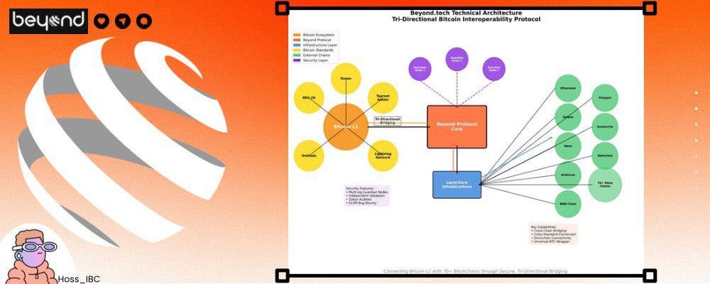 WessWeb3's tweet image. Bitcoin remains the largest pool of idle capital in crypto

@beyond__tech is focused on unlocking that liquidity through interoperability rather than forcing BTC into rigid DeFi molds

If BTC DeFi scales, it likely follows paths like this