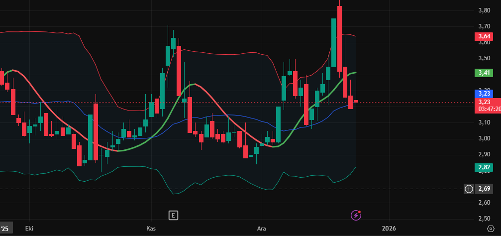 #Ozgyo
Bollinger bantlarından yükseliş kademesine girmek üzere. Tillson T3 indikatörü hala AL sinyalinde. Bedelsiz bölünme gerçekleşmeden önce kendini fiyatlamış görünüyor. Adım adım yükselip 3,22'de tutunduğu takdirde ilk durağı 3,68 ve 4,75 görünüyor.
Ytd
#sasa #dolar #aselsn