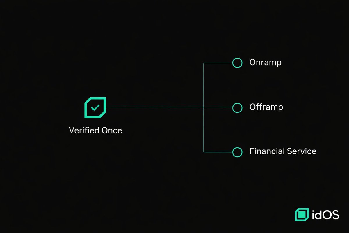 KYC reuse is not a feature.
It is a consequence of good infrastructure.

If you verified once,
you should never have to start from scratch again.

<a href="/idOS_network/">idOS</a> does not speed up processes.
It eliminates repetition.

That is real infrastructure.