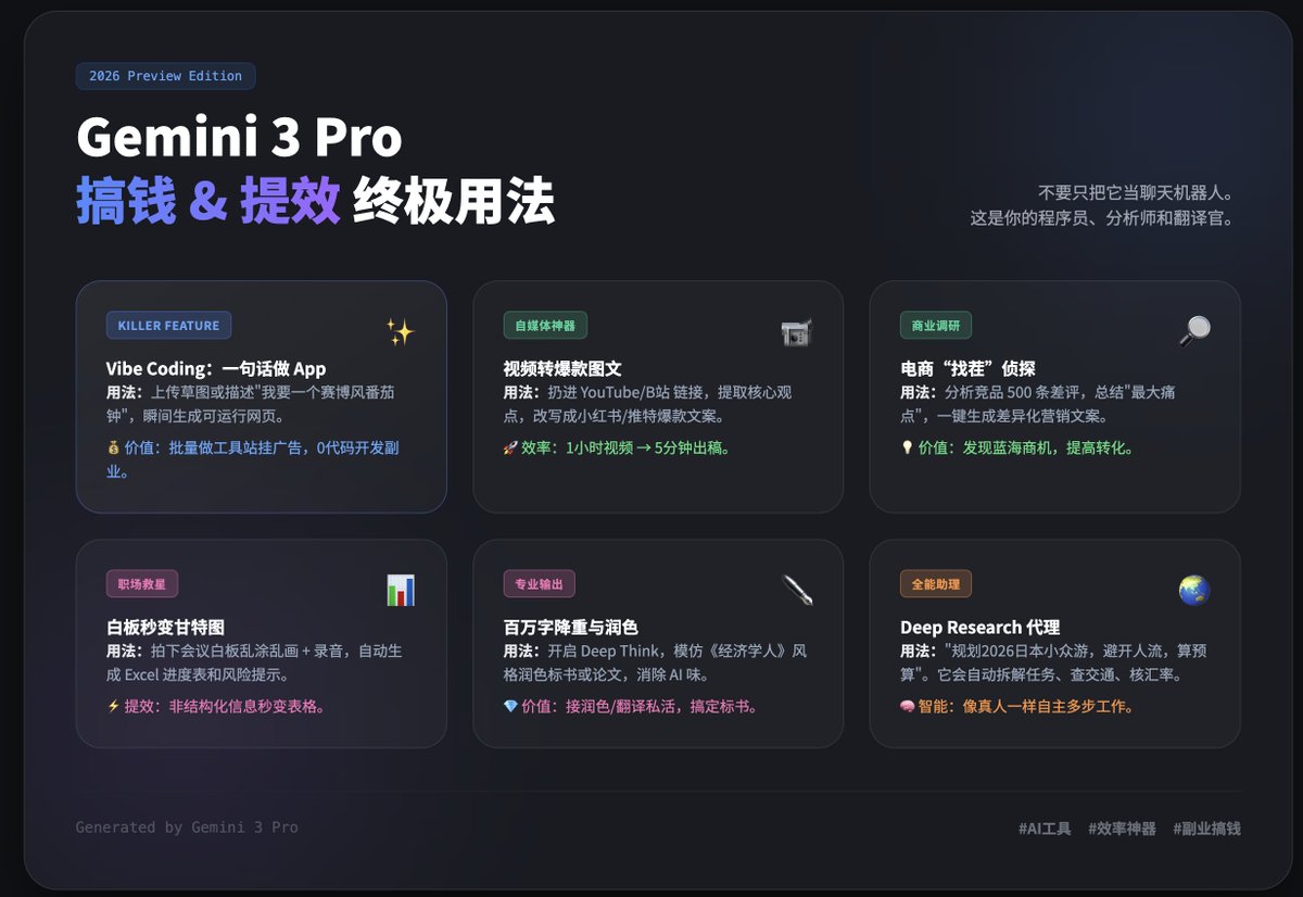 Gemini 3 Pro 绝对是 2026 年最强的数字员工之一

从Vibe Coding一句话生成 App 赚广告费，到视频秒转爆款文案，再到自动拆解差评寻找蓝海商机。

挖掘了 6 个能直接上手的搞钱&amp;提效用法，总结在图里了