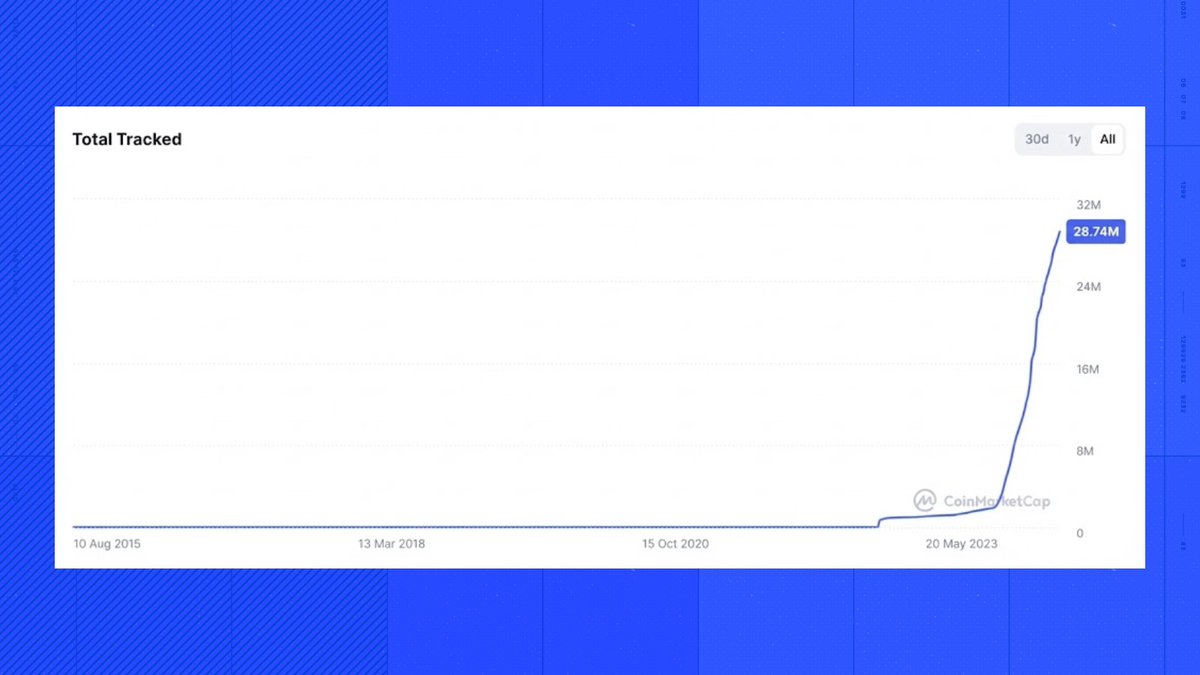 Best performer in crypto so far? 🥇Total number of tokens on CMC🥇 Just  HODL 💪 Check the live count here: https://t.co/E8snpBm8oT 2/2