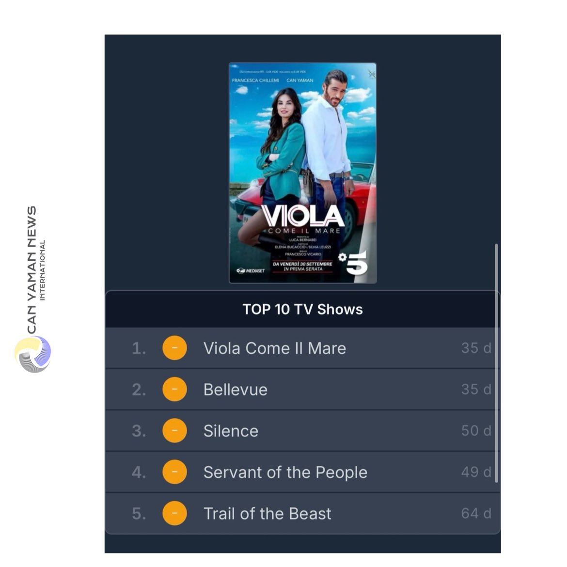🇸🇮 📺 | VOYO - #Sandokan series starring #CanYaman is no 2 most viewed content on the platform also since the release of the series #CanYaman’s series Viola Come Il Mare has topped the overall show charts on the platform.